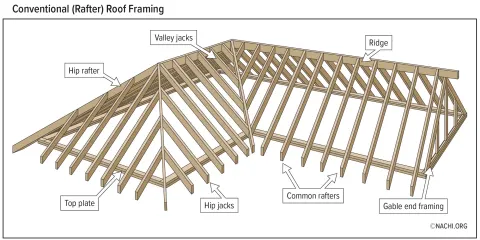 Attic, Insulation & Ventilation diagram — Cardinal Home Inspections education